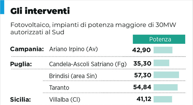 Rinnovabili, sette grandi impianti al Sud: via libera a un piano da un miliardo