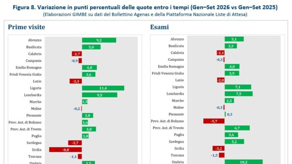 Marche, aumentano visite ed esami diagnostici nei primi nove mesi del 2026